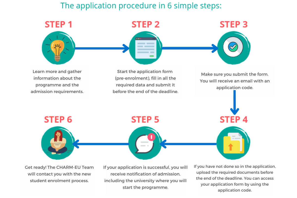 Step by step description of the application process.