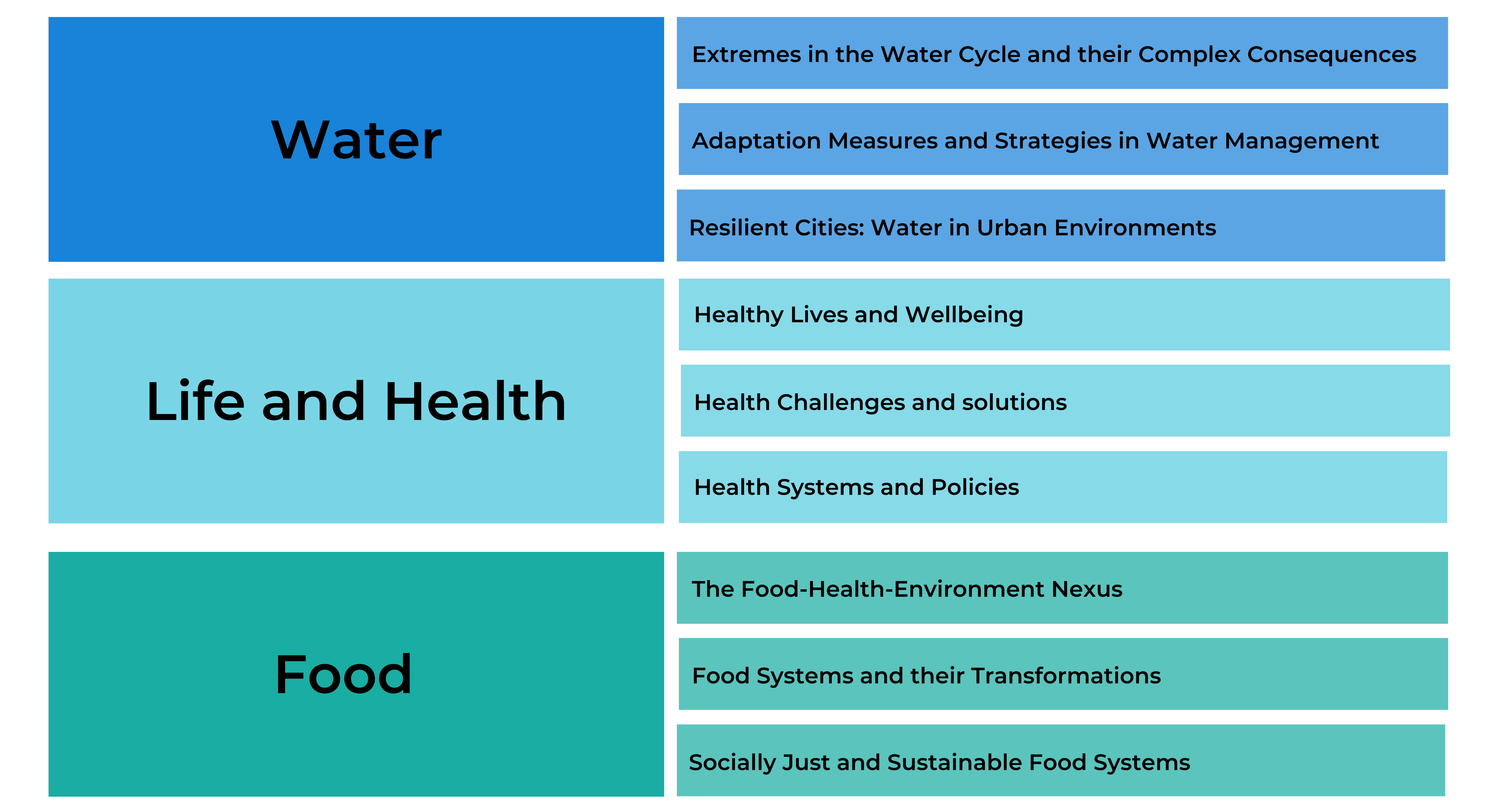 Flexible phase figure with two columns: theme (water, life and health and food) and the themes per each module.  