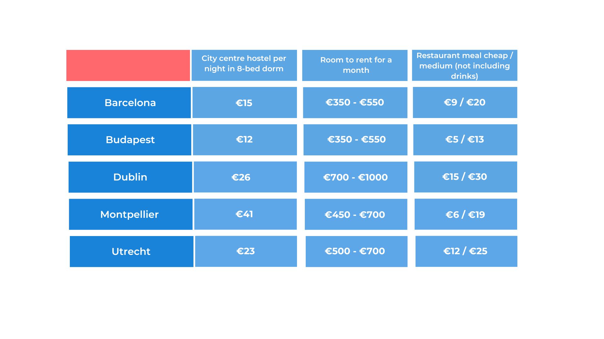 Table with columns with estimative stay prices in a light blue background