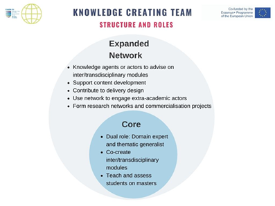 A tudásteremtő csapatok struktúrája és szerepei