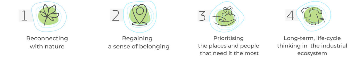Logos of the 4 thematic categories: Reconnecting with nature; Regaining a sense of belonging; Prioritising the places and people that need it the most; The need for long-term, life-cycle thinking in the industrial ecosystem
