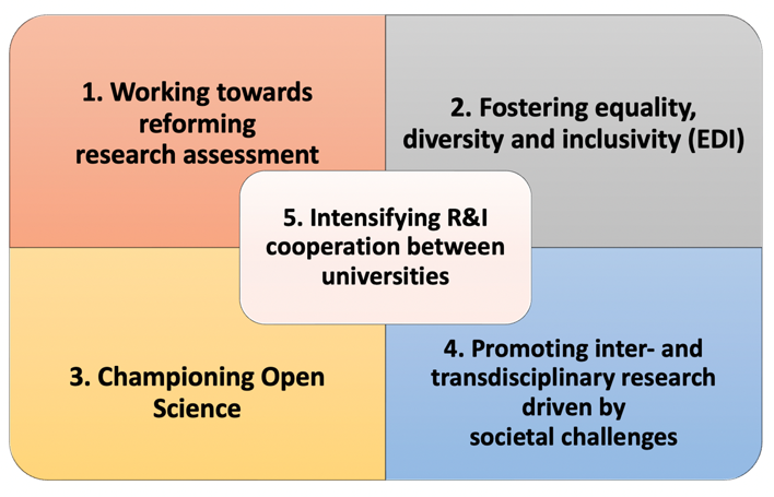 The five priority Areas of TORCH: 1. Working towards reforming research assessment; 2. Fostering equality, diversity and inclusion; 3. Championing Open Science; 4. Promoting inter-and transdisciplinary research driven by societal challenges; 5. Intensifying R&I cooperation between universities