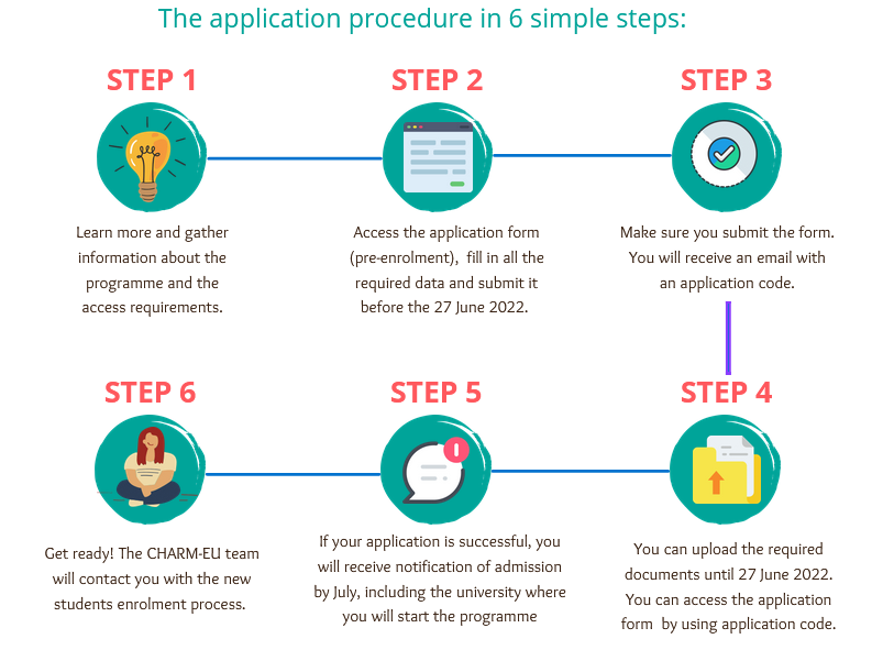 Afbeelding van de stappen in de aanmeldingsprocedure