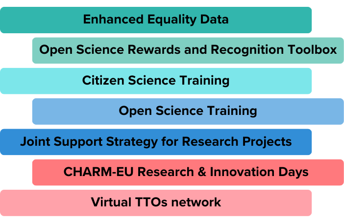 The seven Pilot Actions of TORCH: Enhanced Equality Data; Open Science rewards and recognition toolbox; Citizen Science Training; Open Science Training; Joint Support Strategy for Research Projects; CHARM-EU Research & Innovation Days; Virtual TTOs’ Network